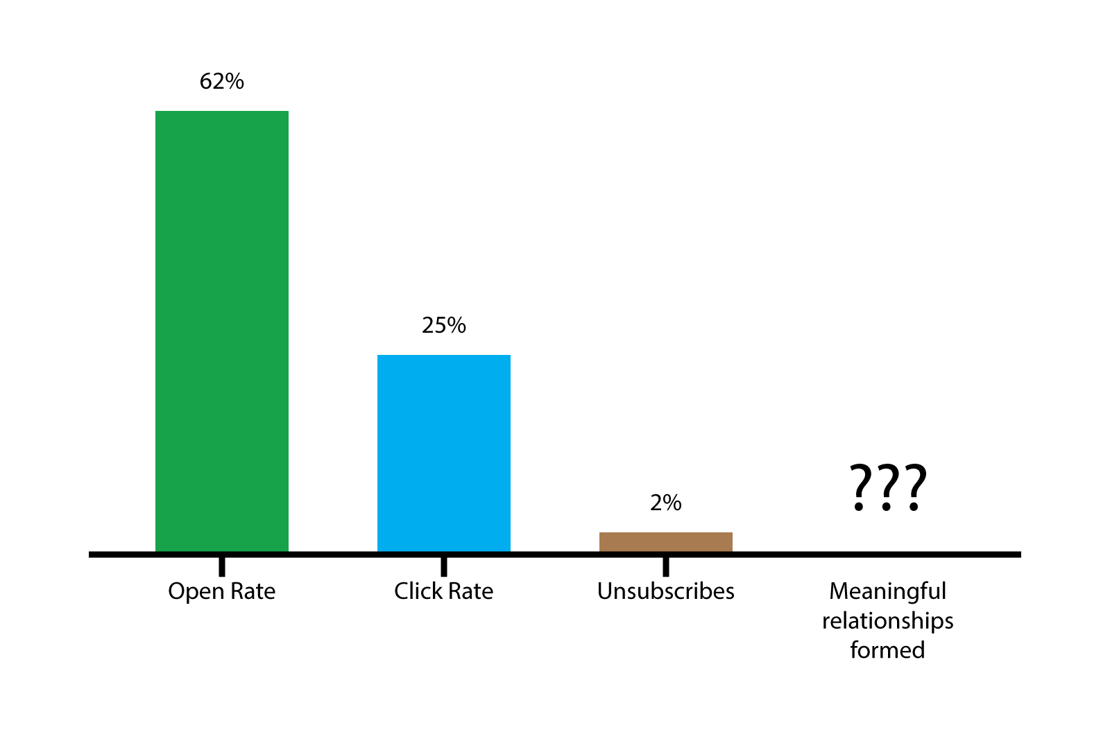 Click rate chart